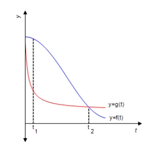 In the following figure, f(t)  gives the population P​<sub>1</sub> of a certain bacteria culture at time t after a portion of bactericide A was introduced into the population at t = 0. The graph of g gives the population P​<sub>2</sub> of a similar bacteria culture at time t after a portion of bactericide B was introduced into the population at t = 0. ​   ​ Which population is decreasing faster at t​<sub>1</sub> and at t​<sub>2</sub>? ​ A)  The populations are decreasing at the same rate at t​<sub>1</sub>, P​<sub>2</sub> is decreasing faster at ​t​<sub>2</sub> B)  ​P​<sub>1</sub> is decreasing faster at t​<sub>1</sub>, the populations are decreasing at the same rate at t​<sub>2</sub> C)  ​P​<sub>2</sub> is decreasing faster at t​<sub>1</sub>, ​P​1 is decreasing faster at t​<sub>2</sub> D)  P<sub>1</sub> is decreasing faster at t​<sub>1</sub>, ​P​<sub>2</sub> is decreasing faster at t​<sub>2</sub>