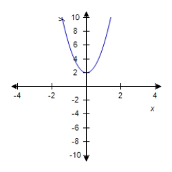 Let   ​ Find the derivative f '(x) of f(x). ​   __________ ​ Find the equation of the tangent line to the curve at the point   . ​ __________ ​ Select the correct graph of f(x) by answering A, B, or C. ​ __________ ​ A ​   ​ B   ​ C  
