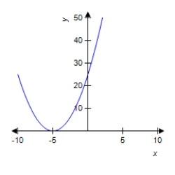 Let   . ​ Find the derivative f '(x) of f(x). ​ f '(x) = __________ ​ Find the point on the graph of f where the tangent line to the curve is horizontal. ​ __________ ​ Sketch the graph of f and the tangent line to the curve at the point where the tangent line to the curve is horizontal. ​ Select the correct graph by entering A, B, or C. ​ __________ ​ A​ ​   ​ B   C   ​ Let   represent the point on the graph of f where the tangent line to the curve is horizontal. What is the rate of change of f at this point? ​  