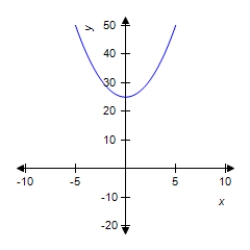 Let   . ​ Find the derivative f '(x) of f(x). ​ f '(x) = __________ ​ Find the point on the graph of f where the tangent line to the curve is horizontal. ​ __________ ​ Sketch the graph of f and the tangent line to the curve at the point where the tangent line to the curve is horizontal. ​ Select the correct graph by entering A, B, or C. ​ __________ ​ A​ ​   ​ B   C   ​ Let   represent the point on the graph of f where the tangent line to the curve is horizontal. What is the rate of change of f at this point? ​  