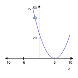 Let   . ​ Find the derivative f '(x) of f(x). ​ f '(x) = __________ ​ Find the point on the graph of f where the tangent line to the curve is horizontal. ​ __________ ​ Sketch the graph of f and the tangent line to the curve at the point where the tangent line to the curve is horizontal. ​ Select the correct graph by entering A, B, or C. ​ __________ ​ A​ ​   ​ B   C   ​ Let   represent the point on the graph of f where the tangent line to the curve is horizontal. What is the rate of change of f at this point? ​  