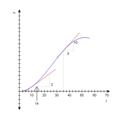 The graph shows the volume of wood produced in a single-species forest. Here f(t) is measured in cubic meters/hectare and t is measured in years. By computing the slopes of the respective tangent lines, estimate the rate at which the wood grown is changing at the beginning of year 10 and at the beginning of year 35. ​ ​  