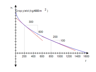 Productivity and yield of cultivated crops are often reduced by insect pests. The following graph shows the relationship between the yield of a certain crop, f(x), as a function of the density of aphids x. (Aphids are small insects that suck plant juices.) Here, f(x) is measured in kilograms/ 4,000 square meters, and x is measured in hundreds of aphids/bean stem. By computing the slopes of the respective tangent lines, estimate the rate of change of the crop yield with respect to the density of aphids when that density is 200 aphids/bean stem and when it is 800 aphids/bean stem. ​  