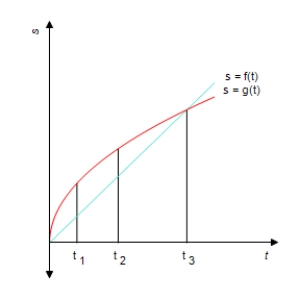 The position of car A and car B, starting out side by side and traveling along a straight road, is given by s = f(t) and s = g(t), respectively, where s is measured in feet and t is measured in seconds (see the accompanying figure). ​   ​ Which car is traveling faster at t​<sub>1</sub>? ​ Car __________ ​ Which car is traveling faster at t​<sub>2</sub>?