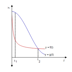 In the following figure, f(t) gives the population P​<sub>1</sub> of a certain bacteria culture at time t after a portion of bactericide A was introduced into the population at t = 0. The graph of g gives the population P​<sub>2</sub> of a similar bacteria culture at time t after a portion of bactericide B was introduced into the population at t = 0. ​   ​ Which population is decreasing faster at t​<sub>1</sub>? ​ Population __________ ​ Which population is decreasing faster at ​t​<sub>2</sub>? ​ Population __________ ​ Which bactericide is more effective in reducing the population of bacteria in the short run? ​ Bactericide __________ ​ Which bactericide is more effective in reducing the population of bacteria in the long run? ​ Bactericide __________