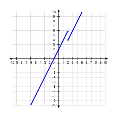 Use the graph of the function f to find   ,   and   if the limit exists. ​   ​ A)    ;   ; does not exist B)    ;   ;   C)    ;   ;   D)    ;   ; does not exist