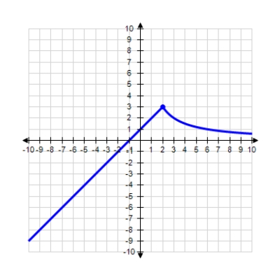 Use the graph of the function f to find   ,   and   , if the limit exists. ​   ​ A)    ;   ;   B)    ;   ;   C)    ;   ;   does not exist D)    ;   ;  