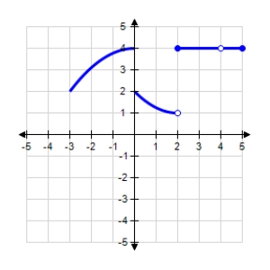 Refer to the graph of the function f and determine whether the statement below is true or false. ​   ​   ​ A)  false B)  true