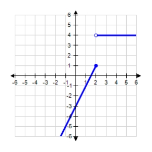 A function f is continuous at the point   if the following conditions are satisfied. ​ 1)    is defined. 2)    exists. 3)    . ​ Determine the values of x, if any, at which the function is discontinuous. At each point of discontinuity, state the condition(s)  for continuity that are violated. ​   ​   ​ A)    ; conditions 1, 2 B)    ; conditions 2, 3 C)    ; conditions 1, 2 D)    ; condition 2 E)  Continuous everywhere.