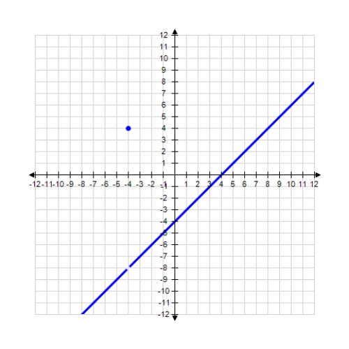 A function f is continuous at the point   if the following conditions are satisfied. ​ 1)    is defined. 2)    exists. 3)    . ​ Determine the values of x, if any, at which the function is discontinuous. At each point of discontinuity, state the condition(s)  for continuity that are violated. ​   ​   ​ ​ A)    ; conditions 1, 2 B)    ; conditions 1, 2 C)    ; condition 3 D)    ; condition 2 E)  Continuous everywhere