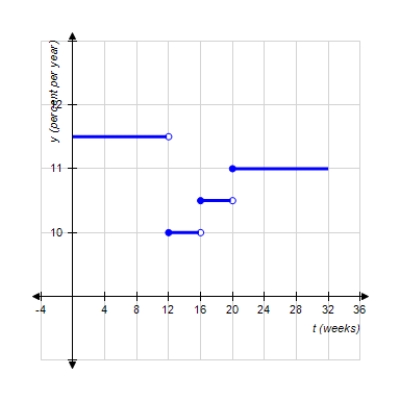 The function P, whose graph follows, gives the prime rate (the interest rate banks charge their best corporate customers)  as a function of time for the first 32 wk during a year. Determine the values of t for which P is discontinuous. ​   ​ A)  t = 11 B)  t = 3, 2, 5 C)  t = 8, 2, 5 D)  t = 8, 16, 20