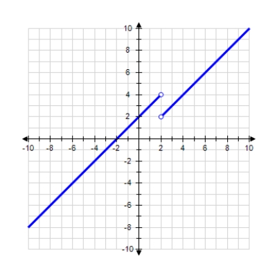 Use the graph of the function f to find   ,   and   , if the limit exists. If it does not, answer none. ​   ​   = __________ ​   = __________ ​   = __________ ​
