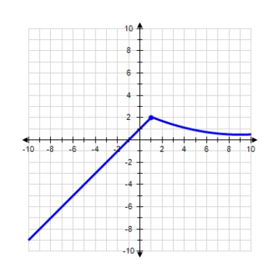 Use the graph of the function f to find   ,   and   , if the limit exists. If it does not, answer none. ​ ​   ​   = __________ ​   = __________ ​   = __________