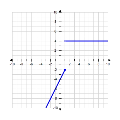 A function f is continuous at the point   if the following conditions are satisfied. ​ 1.   is defined. 2.   exists. 3.   . ​ Determine the value of x, if any, at which the function is discontinuous. ​   ​   ​ x = __________ ​ State the condition(s) for continuity that are violated. ​ Conditions: __________
