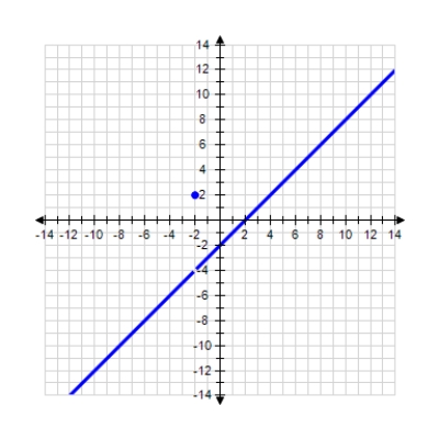 A function f is continuous at the point   if the following conditions are satisfied. ​ 1.   is defined. 2.   exists. 3.   . ​ Determine the value of x, if any, at which the function is discontinuous. ​   ​   ​ x = __________ ​ State the condition(s) for continuity that are violated. ​ Conditions: __________