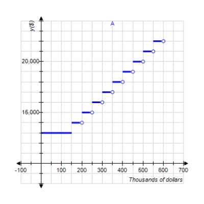 The base salary of a salesman working on commission is $13,000. For each $50,000 of sales beyond $100,000 he is paid a $1,000 commission. Select a graph showing his earnings as a function of the level of his sales x. ​   ​ ​ ​   ​   ​ Select the correct graph. Answer A, B, or C. __________ ​ Determine the values of x for which the function f is discontinuous. Give the least three values of x. ​ x = __________