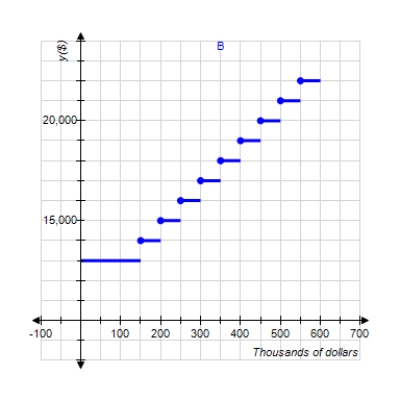 The base salary of a salesman working on commission is $13,000. For each $50,000 of sales beyond $100,000 he is paid a $1,000 commission. Select a graph showing his earnings as a function of the level of his sales x. ​   ​ ​ ​   ​   ​ Select the correct graph. Answer A, B, or C. __________ ​ Determine the values of x for which the function f is discontinuous. Give the least three values of x. ​ x = __________