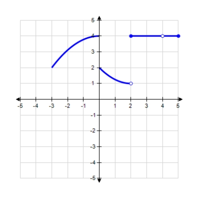 Refer to the graph of the function f and determine whether the statement below is true or false. ​   ​ ​  