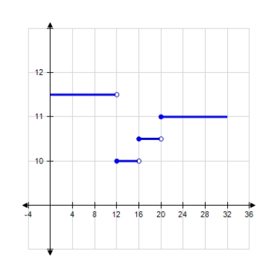 The function P, whose graph follows, gives the prime rate (the interest rate banks charge their best corporate customers) as a function of time for the first 32 wk during a year. Determine the values of t for which P is discontinuous. ​   ​ t = __________