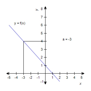 Use the graph of the given function f to determine   at the indicated value of   , if it exists. ​   ​ A)    B)    C)    D)  The limit does not exist