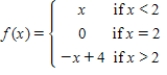 Select the correct graph of the function f and evaluate   if it exists. ​   ​ A)  ​   ​   B)  ​   ​ The limit does not exist C)  ​   ​   D)  ​   ​  