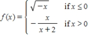 Use the graph of the function f to determine   and   . ​   ​   ​ A)  ​   and   B)  ​   and   C)    and   D)    and  