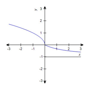 Use the graph of the function f to determine   and   . ​   ​   ​ A)  ​   and   B)  ​   and   C)    and   D)    and  