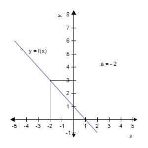 Use the graph of the given function   to determine   at the indicated value of   . ​   ​   __________