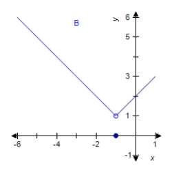 Select the correct graph of the function f and evaluate   if it exists. ​   ​         ​ Select the correct graph of the function. Answer A, B, C or D. ​ __________ ​ Evaluate the limit. If the limit does not exist, answer no solution. ​ __________