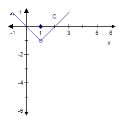 Select the correct graph of the function f and evaluate   if it exists. ​   ​         ​ Select the correct graph of the function. Answer A, B, C or D. ​ __________ ​ Evaluate the limit. If the limit does not exist, answer no solution. ​ __________