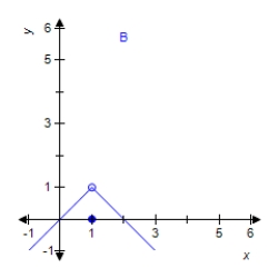 Select the correct graph of the function f and evaluate   if it exists. ​   ​         ​ Select the correct graph of the function. Answer A, B, C or D. ​ __________ ​ Evaluate the limit. If the limit does not exist, answer no solution. ​ __________