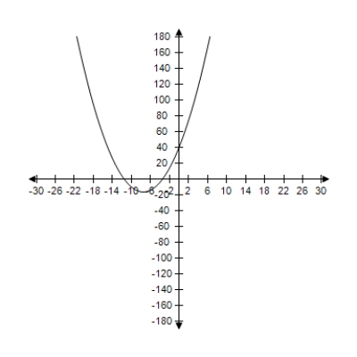 For the supply equations, where x is the quantity supplied in units of a thousand and p is the unit price in dollars, sketch the supply curve. ​   ​ A)  ​   B)  ​   C)  ​   D)  ​   E)  ​  