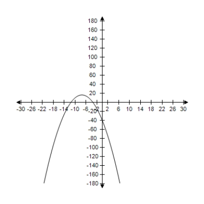 For the supply equations, where x is the quantity supplied in units of a thousand and p is the unit price in dollars, sketch the supply curve. ​   ​ A)  ​   B)  ​   C)  ​   D)  ​   E)  ​  