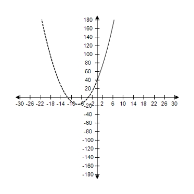 For the supply equations, where x is the quantity supplied in units of a thousand and p is the unit price in dollars, sketch the supply curve. ​   ​ A)  ​   B)  ​   C)  ​   D)  ​   E)  ​  