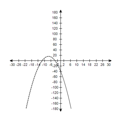 For the supply equations, where x is the quantity supplied in units of a thousand and p is the unit price in dollars, sketch the supply curve. ​   ​ A)  ​   B)  ​   C)  ​   D)  ​   E)  ​  