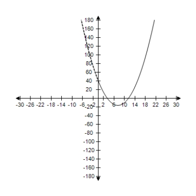 For the supply equations, where x is the quantity supplied in units of a thousand and p is the unit price in dollars, sketch the supply curve. ​   ​ A)  ​   B)  ​   C)  ​   D)  ​   E)  ​  