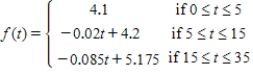 The ratio of working-age population to the elderly in the United States (including projections after 2000)  is given by ​   ​ With t = 0 corresponding to the beginning of 1995. What will be the ratio at the beginning of 2005? ​ A)  f(1995)  = 35.7 B)  f(10)  = 4 C)  f(10)  = -4 D)  f(10)  = 4.4 E)  f(1995)  = -35.7