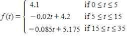 The ratio of working-age population to the elderly in the United States (including projections after 2000) is given by ​   ​ with t = 0 corresponding to the beginning of 1995. ​ Round the answers to two decimal places, if necessary. ​ What will be the ratio at the beginning of 2005? ​ __________ ​ At the beginning of 2020? ​ __________