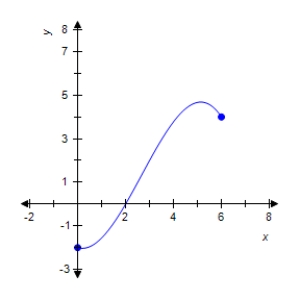 Refer to the graph of the function f in the following figure. ​ ​   ​ Find the value of x for which (i)  f (x)  = 2 and (ii)  f (x)  = 0. ​ A)  f (3)  = 4, f (0)  = -2 B)  f (3)  = 2, f (2)  = 0 C)  f (3)  = 2, f (1)  = 0 D)  f (4)  = 2, f (3)  = 0 E)  f (4)  = 2, f (2)  = 0
