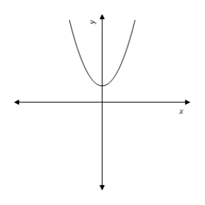 Use the vertical-line test to determine whether the graph represents y as a function of x. ​   ​ A)  No, the graph does not represent y as a function of x. B)  Yes, the graph represents y as a function of x.