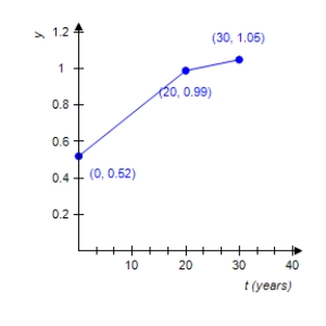 The following graph shows the ratio of bachelor's degrees earned by women to men from 1960 through 1990. How fast was the ratio changing in the period from 1960 to 1980? From 1980 to 1990? ​   ​ A)  0.47/yr from 1960 through 1980 0.06/yr from 1980 through 1990 ​ B)  0.235/yr from 1960 through 1980 0.06/yr from 1980 through 1990 ​ C)  0.047/yr from 1960 through 1980 0.006/yr from 1980 through 1990 ​ D)  0.047/yr from 1960 through 1980 0.012/yr from 1980 through 1990 E)  0.0235/yr from 1960 through 1980 0.006/yr from 1980 through 1990 ​