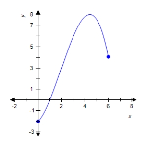 Refer to the graph of the function f in the following figure. ​   ​ Find the value of x for which f (x) = 3 and f (x) = 0.