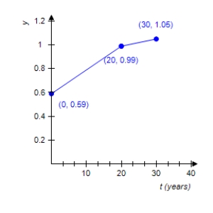The following graph shows the ratio of bachelor's degrees earned by women to men from 1960 through 1990. ​   ​ How fast was the ratio changing in the period from 1960 to 1980? ​ __________ ​ From 1980 to 1990? ​ __________