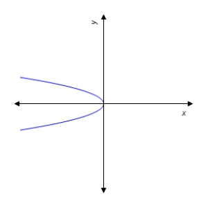 Use the vertical-line test to determine whether the graph represents y as a function of x. Answer yes or no. ​ ​  