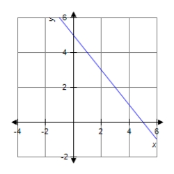Find the slope of the line shown in the figure. ​ ​   ​ A)  ​   B)    C)  ​2 D)  ​-1 E)  ​1