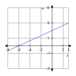 Find the slope of the line shown in the figure. ​   ​ A)  ​   B)  ​   C)  ​3 D)  -3 E)  1