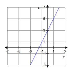 Given the graph of a line, which of the following statements is true? ​   ​ A)  The slope of the line is negative, and its y-intercept is positive. B)  The slope of the line is negative, and its y-intercept is negative. C)  The slope of the line is positive, and its y-intercept is positive. D)  The slope of the line is positive, and its y-intercept is negative. E)  The slope of the line is zero.