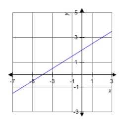 Find the slope of the line shown in the figure. ​ 