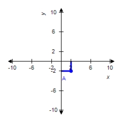 Refer to the following figure and determine the coordinates of point   and the quadrant in which it is located. ​   ​ A)  (3, -4)  and first quadrant B)  (2, -2)  and first quadrant C)  (2, -2)  and fourth quadrant D)  (-4, 0)  and fourth quadrant E)  (3, -4)  and fourth quadrant