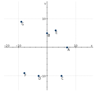 Refer to the following figure. Which point has an x-coordinate that is equal to zero? ​   ​ A)  C B)  A C)  B D)  E E)  F